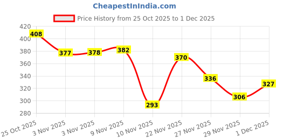 amazon.in sanfe Flix Reusable Boob Lift Cups Underarm Sweat Absorbent Patch Prevents Stains Absorbs Sweat & Unpleasant Odour 8 hr Odour Control Stain Free Ultra Thin 5 Pairs sanfe Price History Graph from 25 Oct 2025 to 1 Dec 2025
