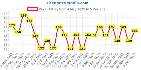 amazon.in Sanfe Glide Face Razor for painfree facial hair removal (3 units) - upper lips, chin, peach fuzz - Stainless steel blade, comfortable, firm grip Price History Graph from 4 May 2025 to 5 Dec 2025