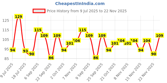 amazon.in Sanfe Glutathione Niacinamide Vitamin C Brightening Soap | Hydrating, Minimizes pigmentation, Removes Dead Skin | Skin whitening soap for women and men | Tan Removal Hyperpigmentation & Glow 75gm Price History Graph from 9 Jul 2025 to 22 Nov 2025