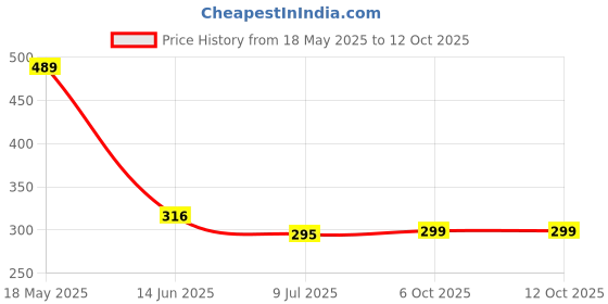amazon.in Sanfe Hair Volumizing Dry Shampoo - 200ml | Instantly refreshes & add volume | Leaves no residue, Absorbs Oil and Dirt, Hair Volumizer, Safe For Daily Use | For both men & women Price History Graph from 18 May 2025 to 11 Oct 2025