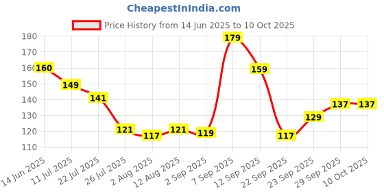 amazon.in Sanfe Hair Volumizing Dry Shampoo - 25ml | Instantly refreshes & add volume | Leaves no residue Price History Graph from 14 Jun 2025 to 10 Oct 2025