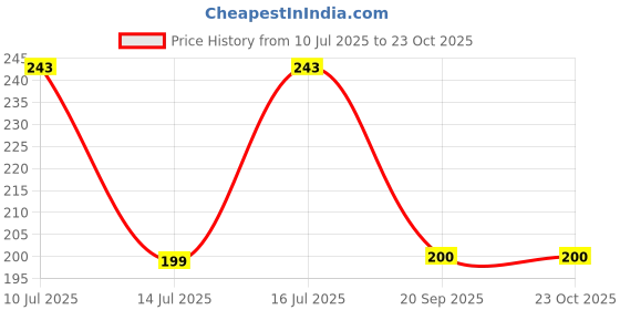 amazon.in Sanfe Hydroboost Body Gel Lotion | Deep Nourishing & Long Lasting Moisturization | Contains Glycerine | Quick Absorbing & Non Greasy | For Dry & Flaky Skin - 200ml Price History Graph from 10 Jul 2025 to 21 Oct 2025