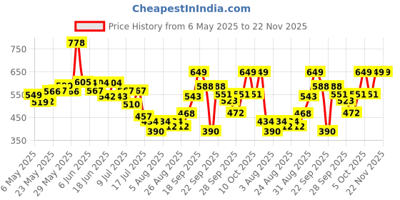 amazon.in Sanfe Instant Tan & Dead Skin Removal Exfoliating Gel | Visibly Removes Tan | AHA Exfoliation in Minutes | Smooth & Bright Skin | 200g Price History Graph from 6 May 2025 to 21 Nov 2025
