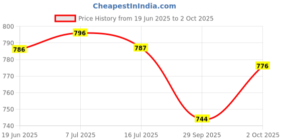 amazon.in Sanfe Instant Tan & Dead Skin Removal Exfoliating Gel Teeth Whitening Strips Brighter Smile Instantly Enamel safe whitens without sensitivity dentist approved Whitens in 30 minutes 7 Pairs Price History Graph from 19 Jun 2025 to 2 Oct 2025
