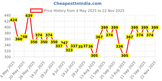 amazon.in Sanfe Intimate Lightening Serum - 50g | For Dark Underarms, Inner Thighs, Knees And Bikini Area | With Kojic Acid, Vitamin C, Natural Lemon and Mulberry Extracts (Intimate Lightening Serum - 50 gms) Price History Graph from 4 May 2025 to 22 Nov 2025
