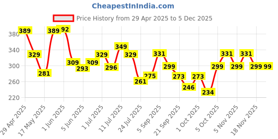 amazon.in Sanfe Painless & Detan Hair Removal Spray Cream - 112 ml | For Chest, Legs, Arms & UnderArm | Removes Hair in 10 Minutes with Skin Detan | Orange Peel, Aloevera, Vitamin E & Niacinamide | Dermatologist Tested sanfe Price History Graph from 29 Apr 2025 to 5 Dec 2025