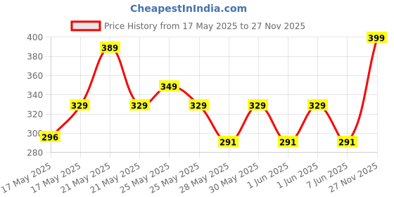 amazon.in Sanfe Painless & Detan Hair Removal Spray Cream - 112ml | For Chest, Legs, Arms & UnderArm | Removes Hair in 10 Minutes with Skin Detan | Orange Peel, Aloevera, Vitamin E & Niacinamide sanfe Price History Graph from 17 May 2025 to 27 Nov 2025