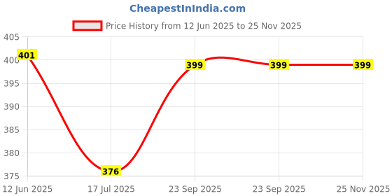 amazon.in Sanfe Spotlite Body Cream For Dark Neck, Joints and Skinfolds | Enriched with 3% Glyoclic Acid, Alpha Arbutin & SPF 30 | For Dark Patches, Detanning, Anti Aging and Skin Tightening | Helps in Exfoliation, Lightening & 24 Hr Long Moisture - 60gm | For Indian Skin Price History Graph from 12 Jun 2025 to 25 Nov 2025