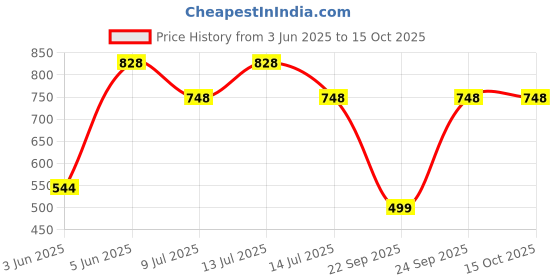 amazon.in Sanfe Spotlite Body Kit | Lightens Overlooked Areas | Brightens Intimates | Non Toxic | 6 In 1 Glo Cream | Spotlite Serum sanfe Price History Graph from 3 Jun 2025 to 15 Oct 2025
