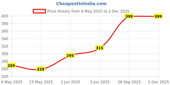 amazon.in Sanfe Spotlite Ingrown Hair & Bumps Clearing Body Scrub For Dark Underarms, Inner Thighs And Sensitive Areas | 3X Quicker Penetration With Glycoclear | 10% Glycolic Acid, Walnut Beads | Helps in Depigmentation - 50gm, For Indian Women Skin Price History Graph from 6 May 2025 to 30 Nov 2025