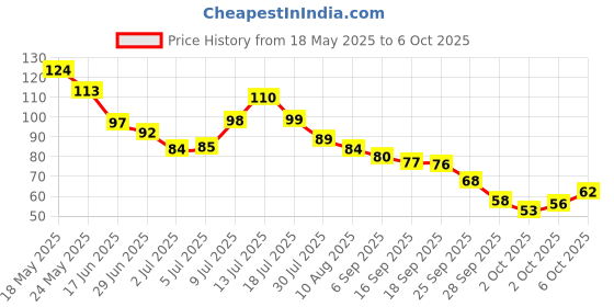amazon.in Sanfe Travel Bottles Kit, Portable Refillable Toiletry Containers Set, Leak Proof Cosmetic Containers for Lotion, Shampoo, Cream, Soap, Total Jars for Cream (Pack of 2) sanfe Price History Graph from 18 May 2025 to 2 Oct 2025