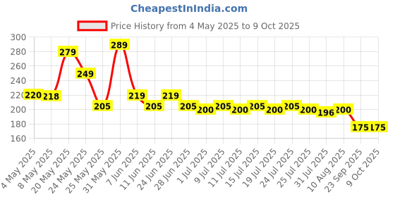 amazon.in Sanfe Underarm Lightening Roll On (Soft Touch) with 5% AHA Glycolic Acid & Salicylic acid 0.5% W/W For Underarms | Lightens & Remove Pigmentation | Deodorant for Underarms | Glycoclear Technology | Men & Women Price History Graph from 4 May 2025 to 8 Oct 2025