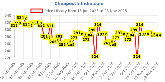 amazon.in Sanfe Underarm Sweat Absorbent Patch Prevents Stains Absorbs Sweat & Unpleasant Odour 8 hr odour control stain free ultra thin 5 Pairs Flix Reusable Silicone Nipple Cover - 4 Pieces Price History Graph from 15 Jun 2025 to 23 Nov 2025
