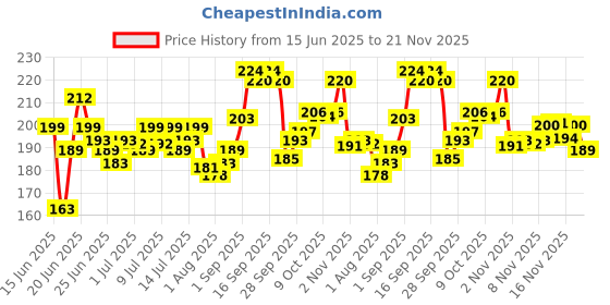 amazon.in Sanfe Underarm Sweat Absorbent Patch Prevents Stains Absorbs Sweat & Unpleasant Odour 8 hr odour control stain free ultra thin 5 Pairs For men & women Promise Face Acne Pimple Patch Price History Graph from 15 Jun 2025 to 21 Nov 2025