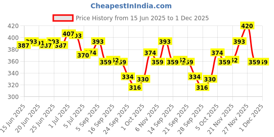 amazon.in Sanfe Underarm Sweat Absorbent Patch Prevents Stains Absorbs Sweat & Unpleasant Odour 8 hr odour control stain free ultra thin 5 Pairs Painless & Detan Hair Removal Spray Cream - 112 ml Price History Graph from 15 Jun 2025 to 29 Nov 2025