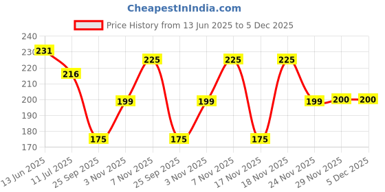 amazon.in Sanfe Zero Sweat Underarm Lightening Roll On with Glycolic Acid, Lactic Acid & Salicylic acid 0.20% W/w for Women For Underarms Lightens & Remove Pigmentation Deodorant for Underarms Men & Women 50ml Price History Graph from 13 Jun 2025 to 5 Dec 2025