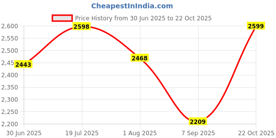 amazon.in Sangam Moto LIU HJG 7 Inch LED Headlight Minus With Round Ring Angel Eye Compatible With Mahindra Thar, Wrangler, Royal Enfield Classic & Electra (Round With Minus DRL) 110W Round LED Price History Graph from 30 Jun 2025 to 22 Oct 2025