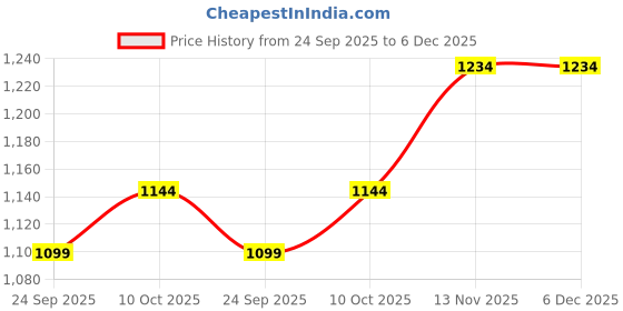 amazon.in SANGANI, Exclusive Extremely Light Weight Kids Theme Play Theme Tent House for Kids 3-13 Year Old Girls and Boys Multi Color (DYNASOR 1) Price History Graph from 24 Sep 2025 to 6 Dec 2025