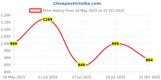 amazon.in sangani SANGANI, Kids Play Tent House for 3-13 Year Girls and Boys Multi Color. (White Space Home) sangani Price History Graph from 18 May 2025 to 21 Oct 2025