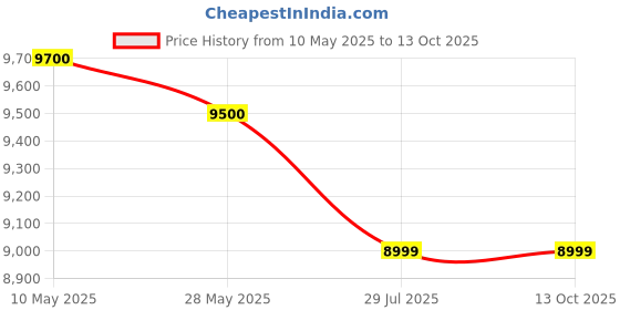 amazon.in Sangat Power Electronic Tabla Tanpura Digital Musical Instrument by Sound Labs. Tambura Shruti Music Box for Classical Singing with Electric Percussion Drum Machine like Tabla Dholak Pakhawaj & Duff Price History Graph from 10 May 2025 to 13 Oct 2025