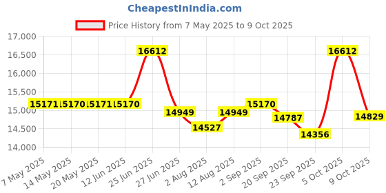 amazon.in Sangcon Mixer and Food Processor Combo for Kitchen, 5 Functions - for Frozen Drinks, Smoothies, Sauces, Meat Chopped Meat, Grinding & More, 1.2L Glass, 3 Cups & 3 Blades, Stainless Steel Silver Price History Graph from 7 May 2025 to 9 Oct 2025