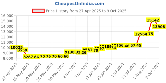amazon.in sangean AM/FM Stereo Speaker Clock/Ra sangean Price History Graph from 27 Apr 2025 to 9 Oct 2025