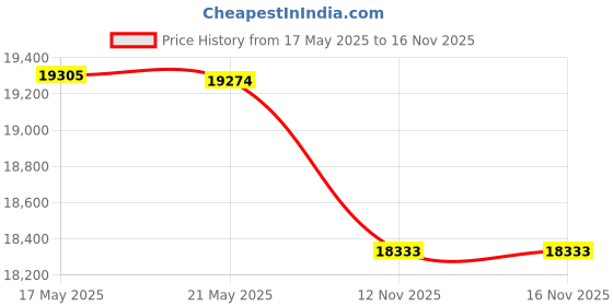amazon.in Sangean CL-100 S.A.M.E. Table-Top Weather Hazard Alert with AM / FM-RBDS Alarm Clock Radio Price History Graph from 17 May 2025 to 16 Nov 2025
