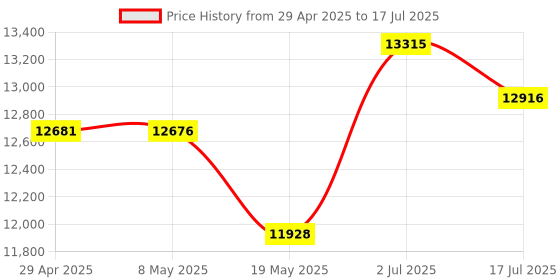 amazon.in Sangean Compact Portable AM/FM Radio with Built-in Speaker, Earphone Jack, LED Tuning Indicator & Carry Strap Price History Graph from 29 Apr 2025 to 17 Jul 2025