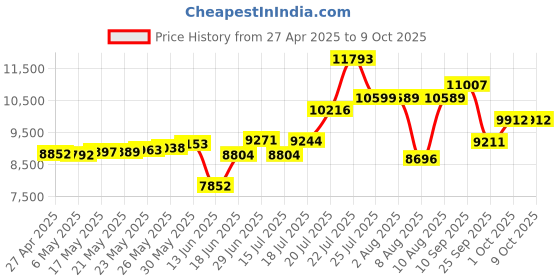 amazon.in Sangean DT-120CL A/M / FM Pocket Receiver sangean Price History Graph from 27 Apr 2025 to 8 Oct 2025