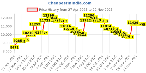 amazon.in Sangean DT-210 FM-Stereo/AM PLL Synthesized Pocket Receiver Price History Graph from 27 Apr 2025 to 22 Nov 2025