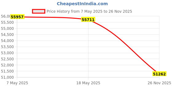amazon.in SANGEAN HDT-20 AM/FM HD Radio Tuner sangean Price History Graph from 7 May 2025 to 26 Nov 2025