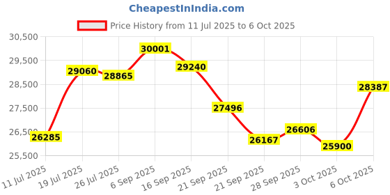 amazon.in Sangean MMR-99 AM/FM-RBDS/Bluetooth/AUX/Weather/Multi-Powered Digital Tuning Emergency Radio, Forest Green Price History Graph from 11 Jul 2025 to 6 Oct 2025