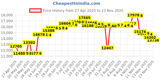 amazon.in Sangean PR-D19BK FM Stereo/AM Digital Tuning Portable Radio with Protective Bumper (Gray/Black) Price History Graph from 27 Apr 2025 to 23 Nov 2025