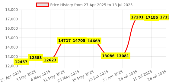 amazon.in Sangean PR-D5 AM/FM Portable Radio with Digital Tuning and RDS Price History Graph from 27 Apr 2025 to 15 Jul 2025