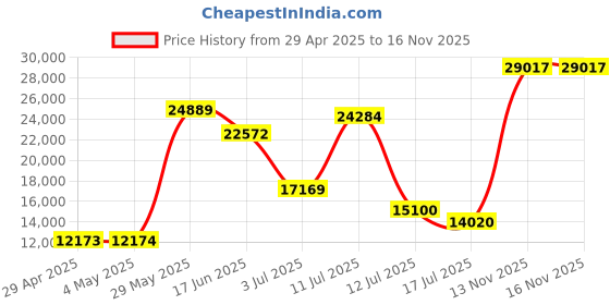 amazon.in Sangean PR-D7 BK AM/FM Digital Rechargeable Portable Radio - Black Price History Graph from 29 Apr 2025 to 15 Nov 2025