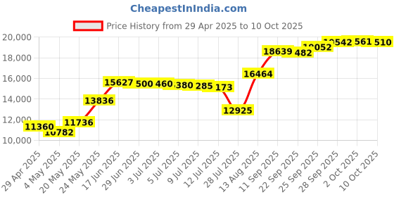 amazon.in Sangean PR-D9W AM/FM Weather Alert Rechargeable Portable Radio Price History Graph from 29 Apr 2025 to 10 Oct 2025