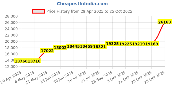 amazon.in Sangean RCR-22 AM/FM Tuning Clock Radio (White) Price History Graph from 29 Apr 2025 to 25 Oct 2025