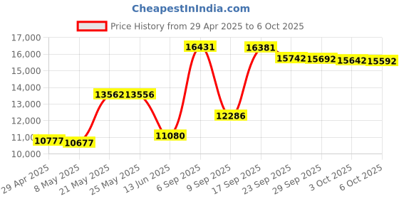amazon.in Sangean RCR-5 Digital AM/FM Clock Radio Price History Graph from 29 Apr 2025 to 6 Oct 2025