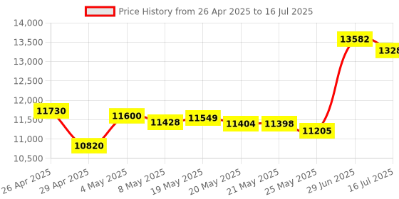 amazon.in Sangean RCR-5BK Digital AM/FM Clock Radio (Black) Price History Graph from 26 Apr 2025 to 16 Jul 2025