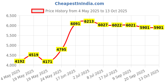 amazon.in Sangean Sangean SR-35CL AM/FM Novelty Pocket Radio Clear Price History Graph from 4 May 2025 to 13 Oct 2025