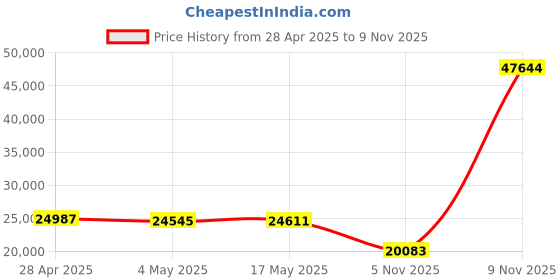 amazon.in SANGEAN SG-102 Compact AM/FM Ultra Rugged Radio Receiver Price History Graph from 28 Apr 2025 to 9 Nov 2025