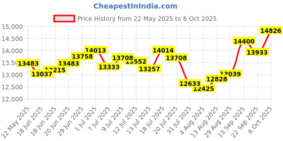 amazon.in Sangean SG-104 AM/FM Clock Portable Digital Radio sangean Price History Graph from 22 May 2025 to 6 Oct 2025