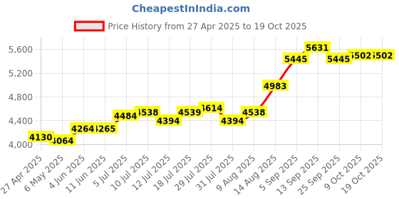amazon.in Sangean SR-32CL AM/FM Pocket Analog Radio (Clear), Small sangean Price History Graph from 27 Apr 2025 to 18 Oct 2025