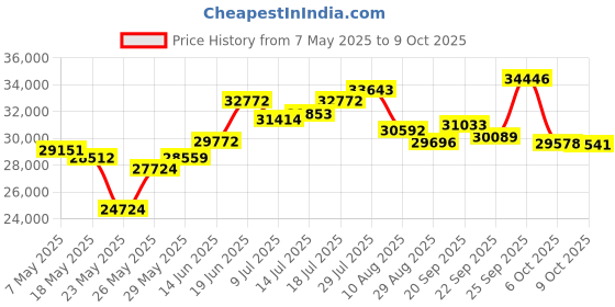 amazon.in Sangean WFR-39 FM-RBDS/Internet Radio with Spotify Connect, AirMusic Control Rechargeable Portable Digital Radio Price History Graph from 7 May 2025 to 9 Oct 2025