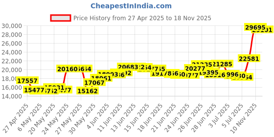 amazon.in SANGEAN WR-11 AM/FM Table Top Radio sangean Price History Graph from 27 Apr 2025 to 18 Nov 2025