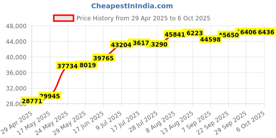 amazon.in Sangean WR-2 FM-RBDS AMWooden Cabinet Digital Tuning Receiver (Walnut) Price History Graph from 29 Apr 2025 to 6 Oct 2025