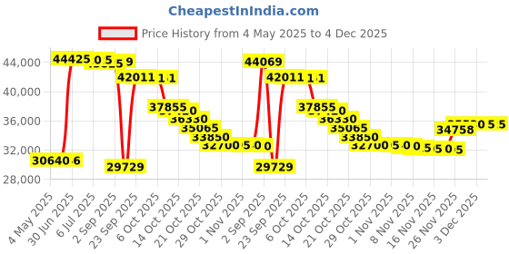 amazon.in Sangean WR-2 WH HiFi AM/FM-RDS Table-Top Radio (White) Price History Graph from 4 May 2025 to 4 Dec 2025