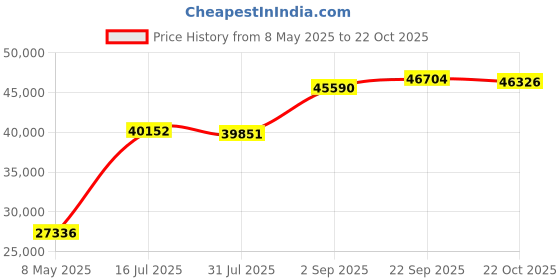 amazon.in Sangean WR-2BK FM-RBDS AM Wooden Cabinet Digital Tuning Radio (Black) Price History Graph from 8 May 2025 to 22 Oct 2025
