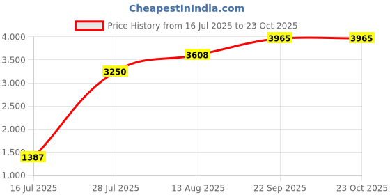 amazon.in tresmode Sangelus Women's Casual Loafers tresmode Price History Graph from 16 Jul 2025 to 23 Oct 2025