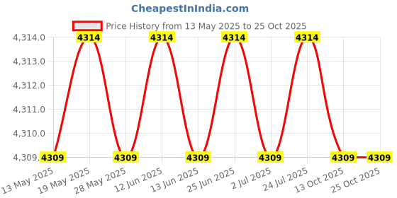amazon.in moleney Sangen Swimming Pool Hand Rail Cover, 1.9 Inch Diameter Pool Rail Grips, Royal Blue Swimming Pool Anti Slip Handrail Covers(8 Feet) moleney Price History Graph from 13 May 2025 to 24 Oct 2025